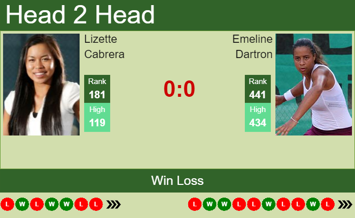 H2H, PREDICTION Lizette Cabrera vs Emeline Dartron | French Open odds, preview, pick Prediction and head to head Lizette Cabrera vs. Emeline Dartron