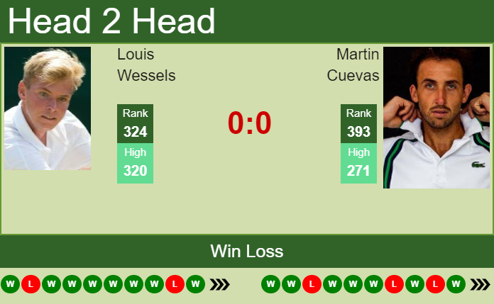 Prediction and head to head Louis Wessels vs. Martin Cuevas