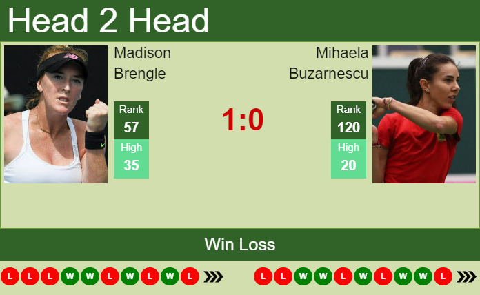 Prediction and head to head Madison Brengle vs. Mihaela Buzarnescu