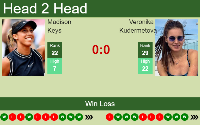 Prediction and head to head Madison Keys vs. Veronika Kudermetova