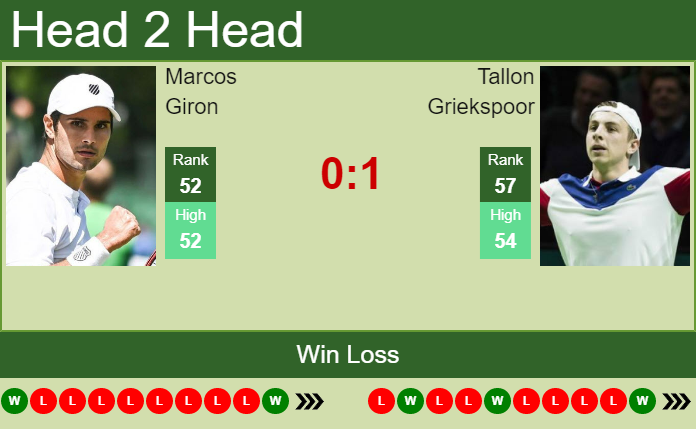 Prediction and head to head Marcos Giron vs. Tallon Griekspoor
