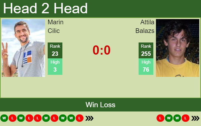 Prediction and head to head Marin Cilic vs. Attila Balazs