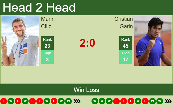 Prediction and head to head Marin Cilic vs. Cristian Garin