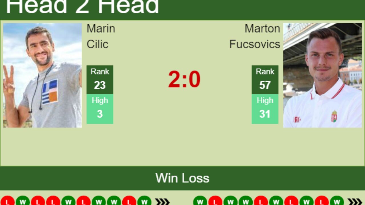 H2H, PREDICTION Marin Cilic vs Marton Fucsovics French Open odds, preview, pick - Tennis Tonic