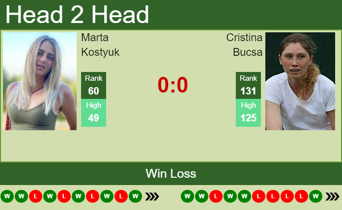 Prediction and head to head Marta Kostyuk vs. Cristina Bucsa