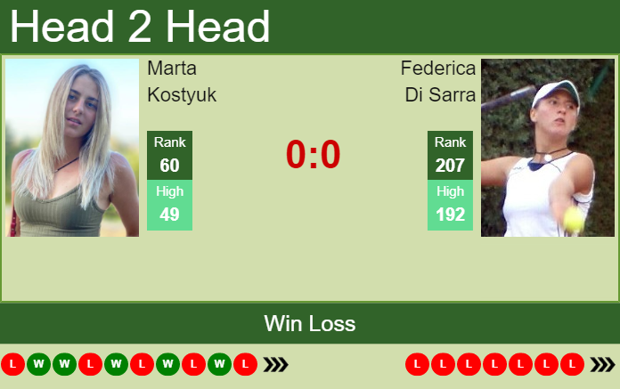 Prediction and head to head Marta Kostyuk vs. Federica Di Sarra
