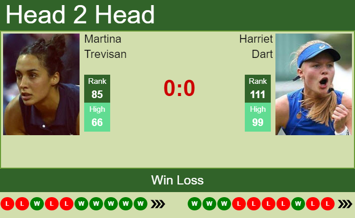 Prediction and head to head Martina Trevisan vs. Harriet Dart