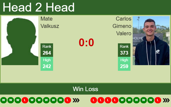 Prediction and head to head Mate Valkusz vs. Carlos Gimeno Valero
