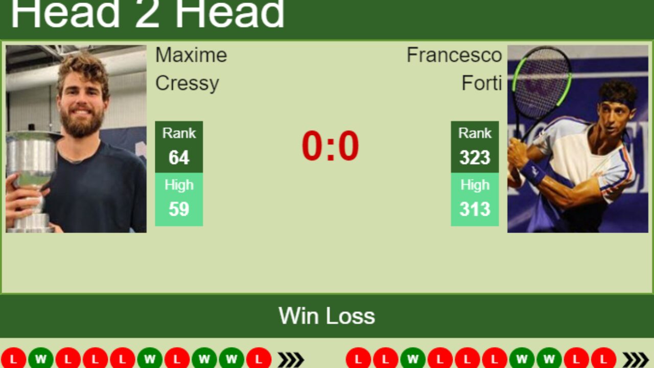H2H, PREDICTION Maxime Cressy vs Francesco Forti Rome odds, preview, pick - Tennis Tonic