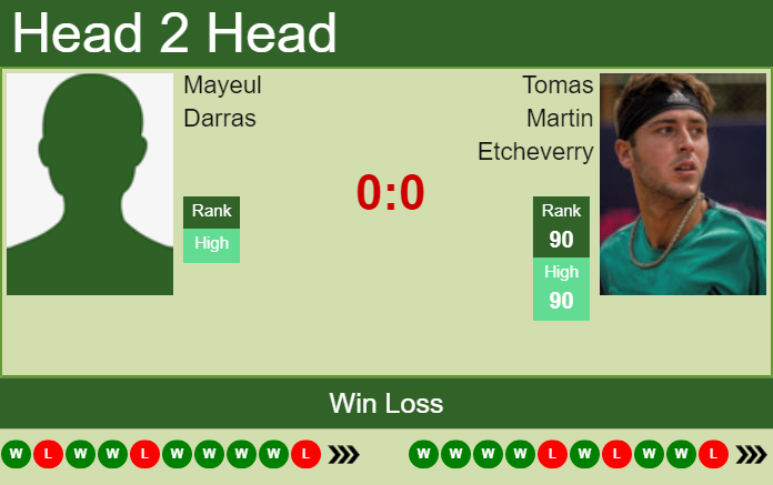 H2H, PREDICTION Mayeul Darras vs Tomas Martin Etcheverry | Lyon odds ...