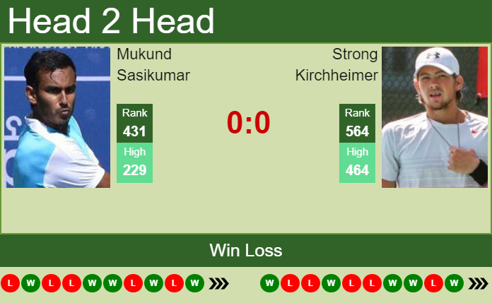 Prediction and head to head Mukund Sasikumar vs. Strong Kirchheimer