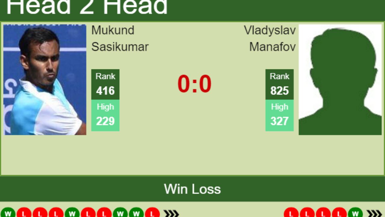 H2H, PREDICTION Mukund Sasikumar vs Vladyslav Manafov Shymkent 2 Challenger odds, preview, pick - Tennis Tonic