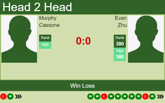 Prediction and head to head Murphy Cassone vs. Evan Zhu