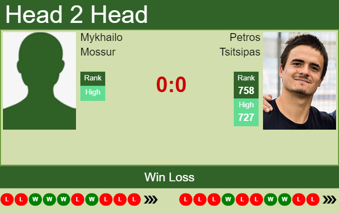 H2H, PREDICTION Mykhailo Mossur vs Petros Tsitsipas | Shymkent 2 Challenger odds, preview, pick Prediction and head to head Mykhailo Mossur vs. Petros Tsitsipas