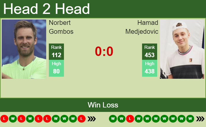Prediction and head to head Norbert Gombos vs. Hamad Medjedovic