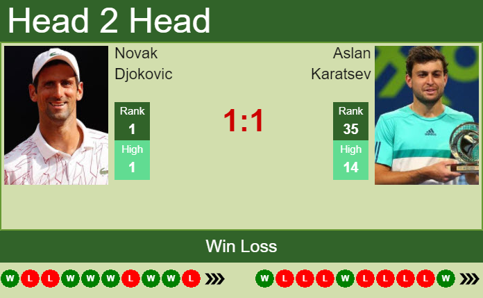 Prediction And Head To Head Novak Djokovic Vs. Aslan Karatsev Qkvk9kzmlt Prediction and head to head Novak Djokovic vs. Aslan Karatsev
