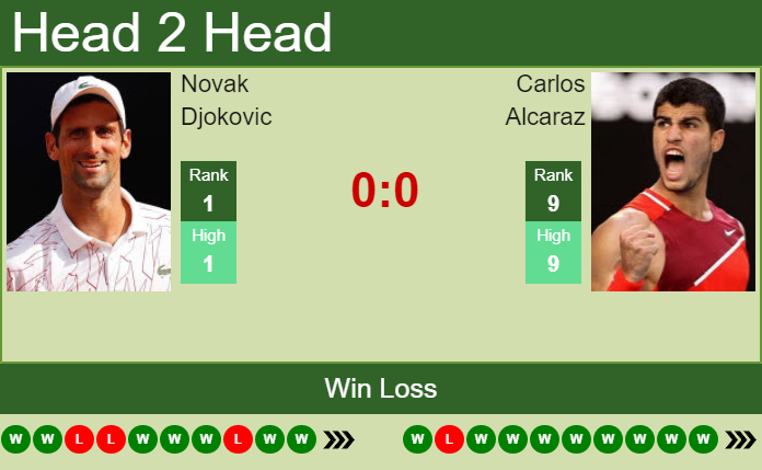 H2H, PREDICTION Novak Djokovic vs Carlos Alcaraz  Madrid odds, preview