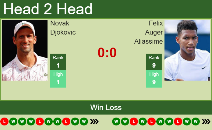 Novak Djokovic vs. Felix Auger Aliassime Internazionali BNL d'Italia