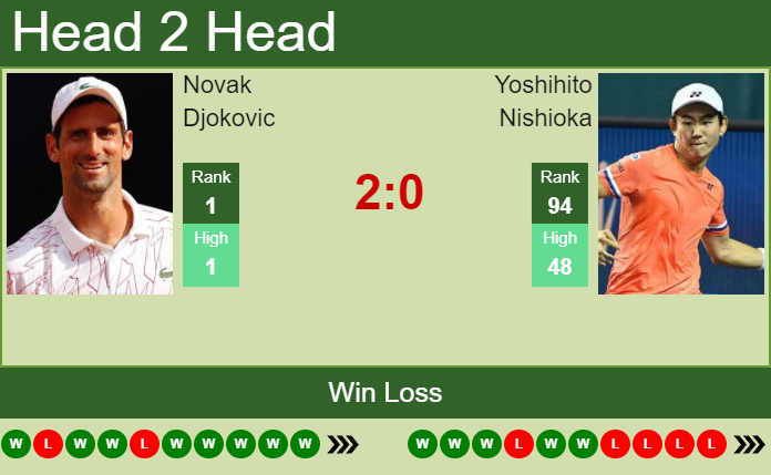 Novak Djokovic vs. Yoshihito Nishioka French Open