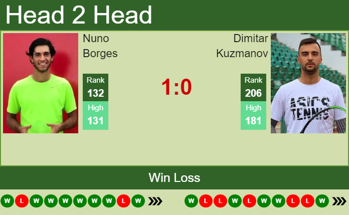 Prediction And Head To Head Nuno Borges Vs. Dimitar Kuzmanov Vdspkoe0zp Prediction and head to head Nuno Borges vs. Dimitar Kuzmanov
