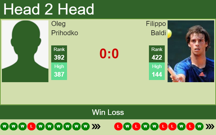 Prediction and head to head Oleg Prihodko vs. Filippo Baldi
