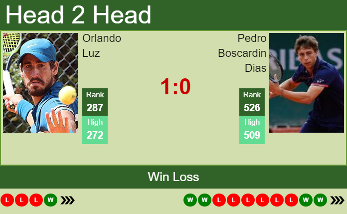 Prediction And Head To Head Orlando Luz Vs. Pedro Boscardin Dias J74u4hmub3 Prediction and head to head Orlando Luz vs. Pedro Boscardin Dias