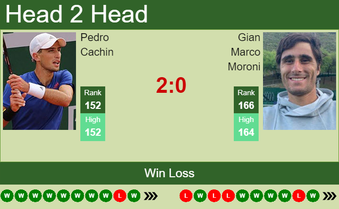 H2H PREDICTION Pedro Cachin vs Gian Marco Moroni French Open