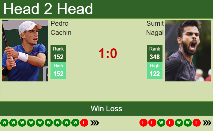 H2H PREDICTION Pedro Cachin vs Sumit Nagal French Open odds