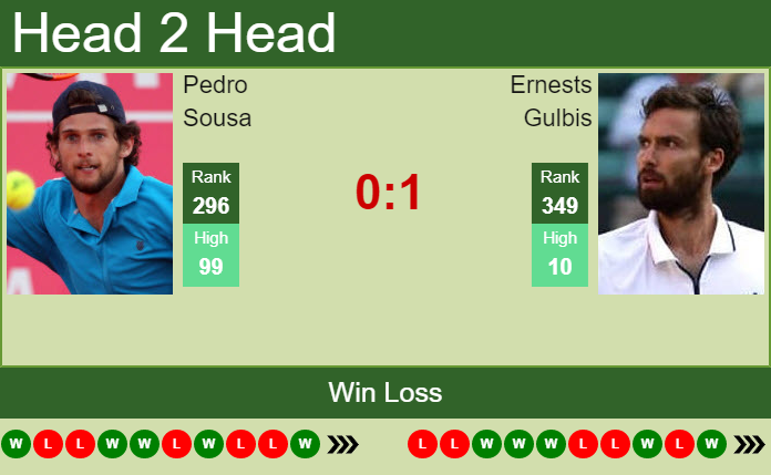 Prediction And Head To Head Pedro Sousa Vs. Ernests Gulbis Buaczga1l2 Prediction and head to head Pedro Sousa vs. Ernests Gulbis