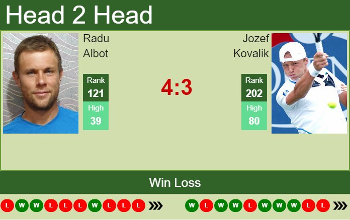 Prediction and head to head Radu Albot vs. Jozef Kovalik