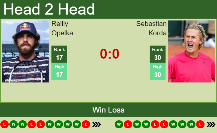 Prediction And Head To Head Reilly Opelka Vs. Sebastian Korda Jbkgerpf56 Prediction and head to head Reilly Opelka vs. Sebastian Korda