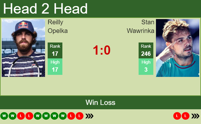 H2H, PREDICTION Reilly Opelka Vs Stan Wawrinka | Rome Odds, Preview ...