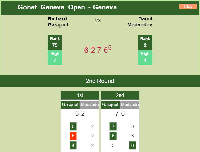 Prediction and head to head Richard Gasquet vs. Daniil Medvedev