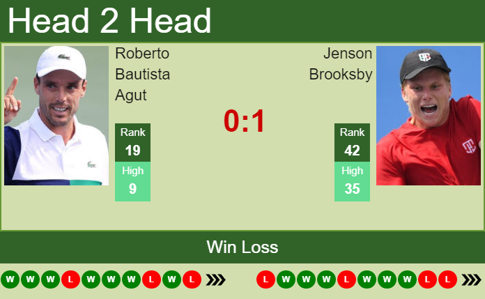 Prediction and head to head Roberto Bautista Agut vs. Jenson Brooksby