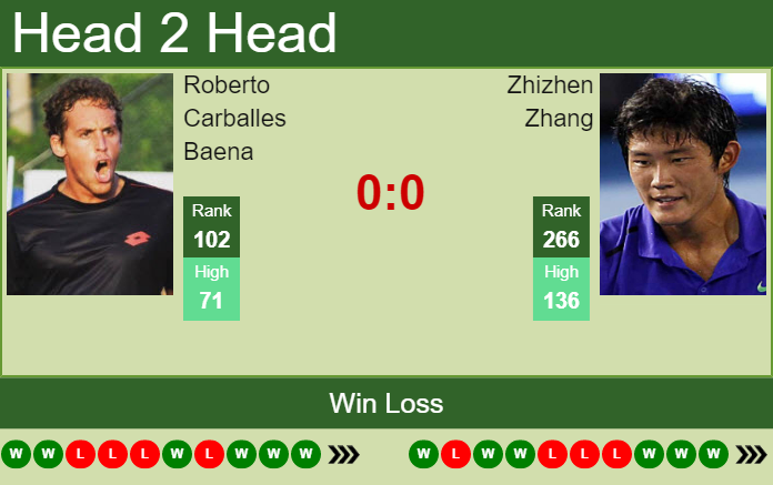 Prediction and head to head Roberto Carballes Baena vs. Zhizhen Zhang