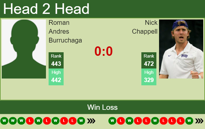 Prediction and head to head Roman Andres Burruchaga vs. Nick Chappell