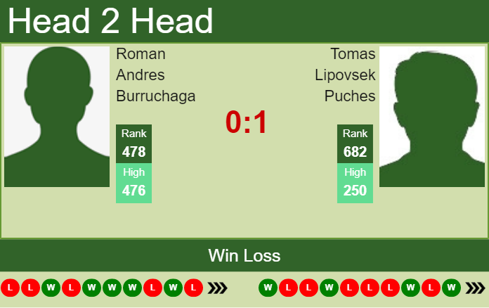 Prediction and head to head Roman Andres Burruchaga vs. Tomas Lipovsek Puches
