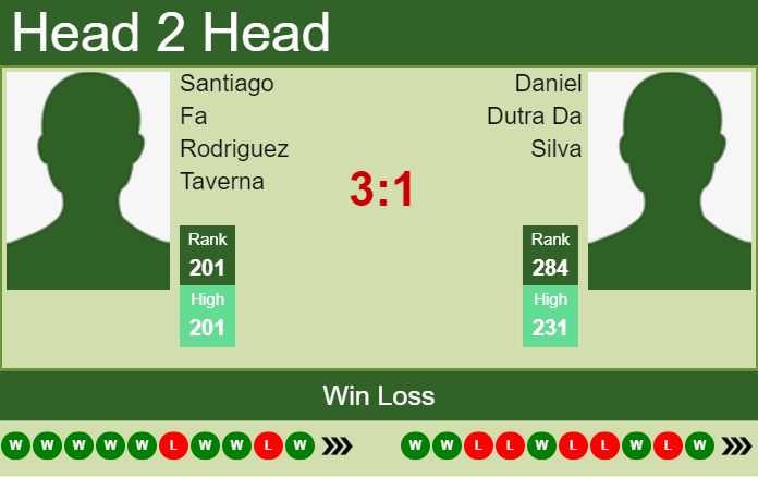 Prediction And Head To Head Santiago Fa Rodriguez Taverna Vs. Daniel Dutra Da Silva 5es5h2eokv Prediction and head to head Santiago Fa Rodriguez Taverna vs. Daniel Dutra Da Silva