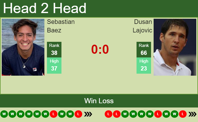 Dusan Lajovic vs. Sebastian Baez French Open