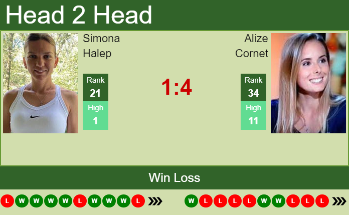 Simona Halep vs. Alize Cornet Internazionali BNL d'Italia