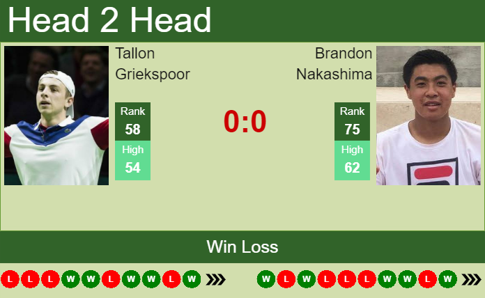 Prediction And Head To Head Tallon Griekspoor Vs. Brandon Nakashima Qxukd5jcz7 Prediction and head to head Tallon Griekspoor vs. Brandon Nakashima