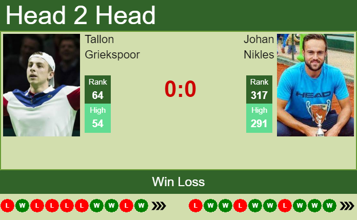 Prediction And Head To Head Tallon Griekspoor Vs. Johan Nikles Akgl8xn7k8 Prediction and head to head Tallon Griekspoor vs. Johan Nikles