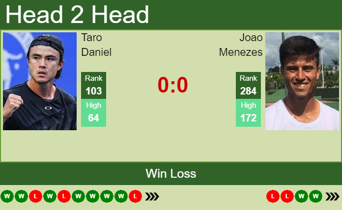 Prediction and head to head Taro Daniel vs. Joao Menezes