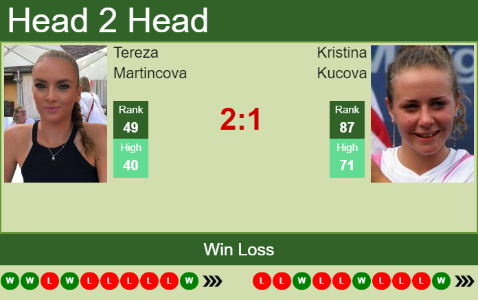 Prediction and head to head Tereza Martincova vs. Kristina Kucova