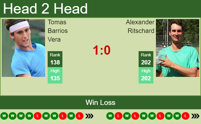 H2H, PREDICTION Tomas Barrios Vera vs Alexander Ritschard | Troisdorf ...