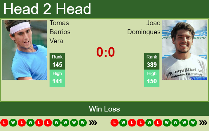 Prediction and head to head Tomas Barrios Vera vs. Joao Domingues