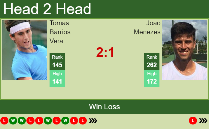 Prediction and head to head Tomas Barrios Vera vs. Joao Menezes