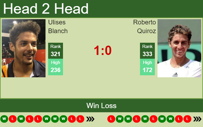 Prediction and head to head Ulises Blanch vs. Roberto Quiroz