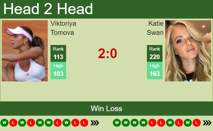 Prediction And Head To Head Viktoriya Tomova Vs. Katie Swan 2l84olddti Prediction and head to head Viktoriya Tomova vs. Katie Swan