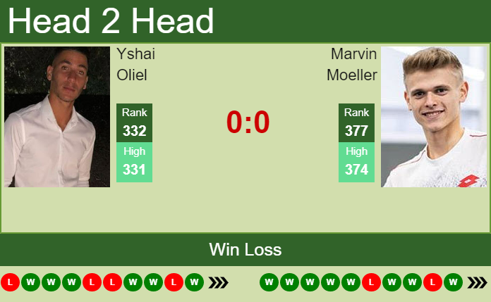 Marvin Moeller vs. Yshai Oliel the Prague 2 Challenger